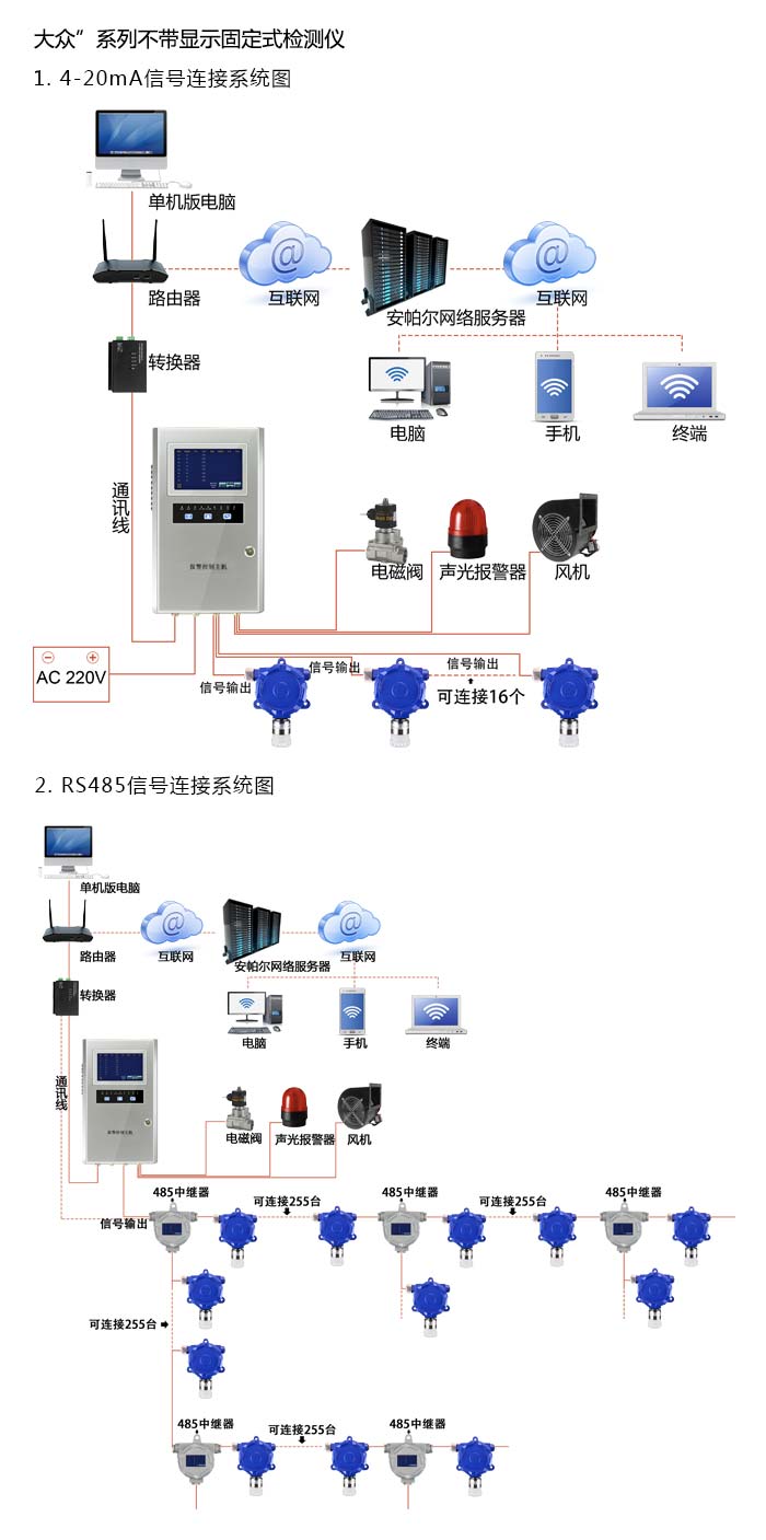 大眾固定在線式1-3-二溴丙烷氣體檢測儀不帶顯示型網絡版系統方案與案例