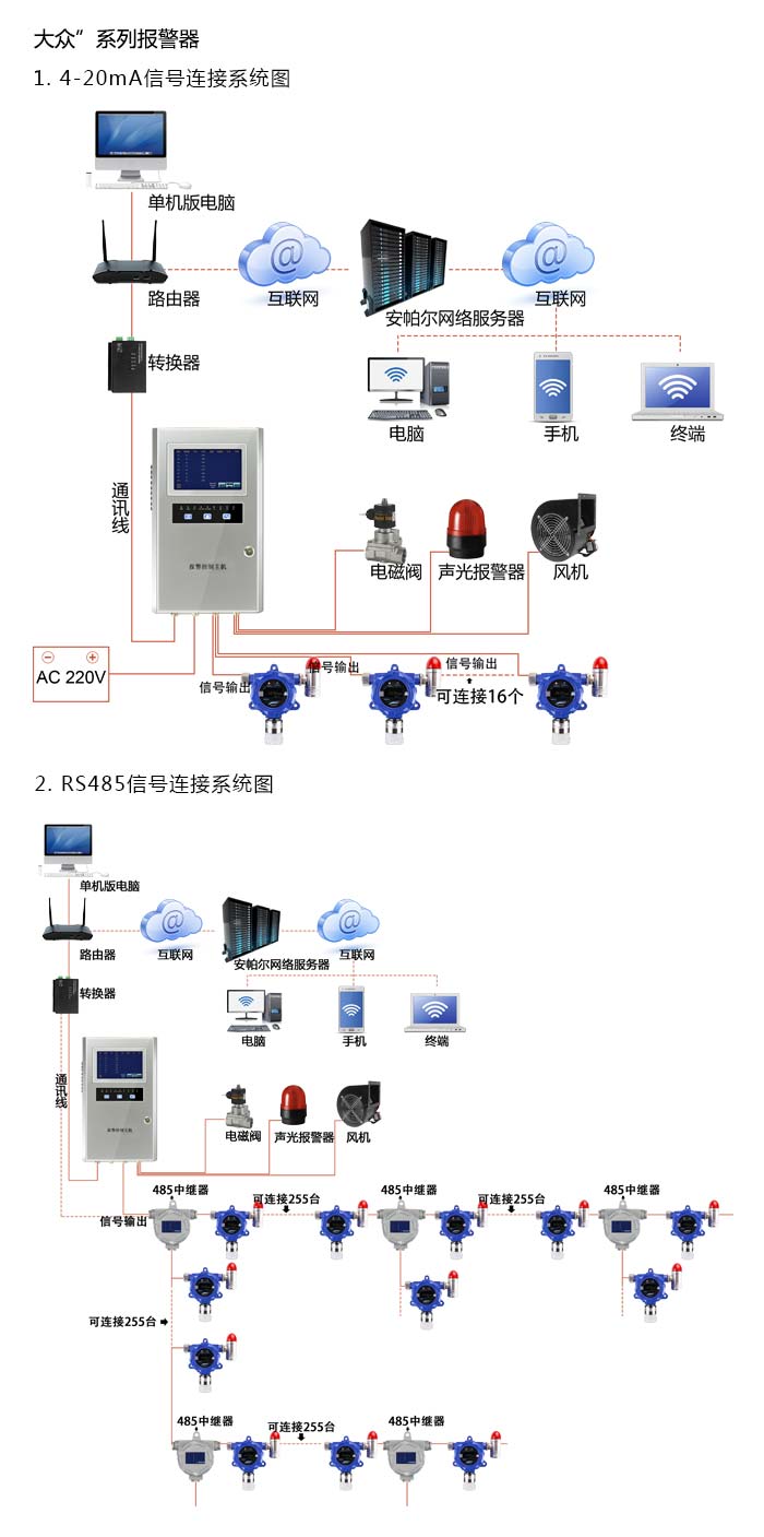 大眾固定在線式1-3-二溴丙烷氣體報警器型網(wǎng)絡版系統(tǒng)方案與案例