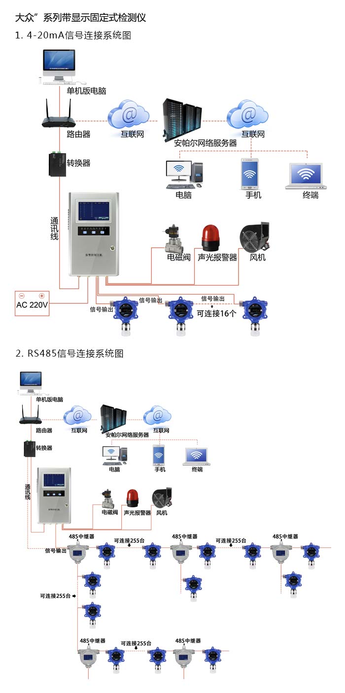 大眾固定在線式1-3-二溴丙烷氣體檢測儀流通型網絡版系統方案與案例