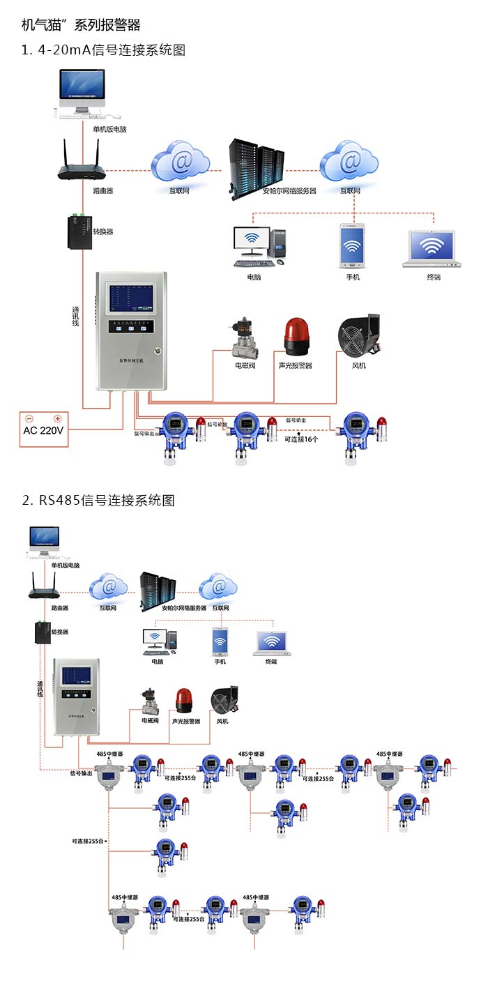 機氣貓固定在線式1-1-1-三氯乙烷氣體報警器型網絡版系統方案與案例