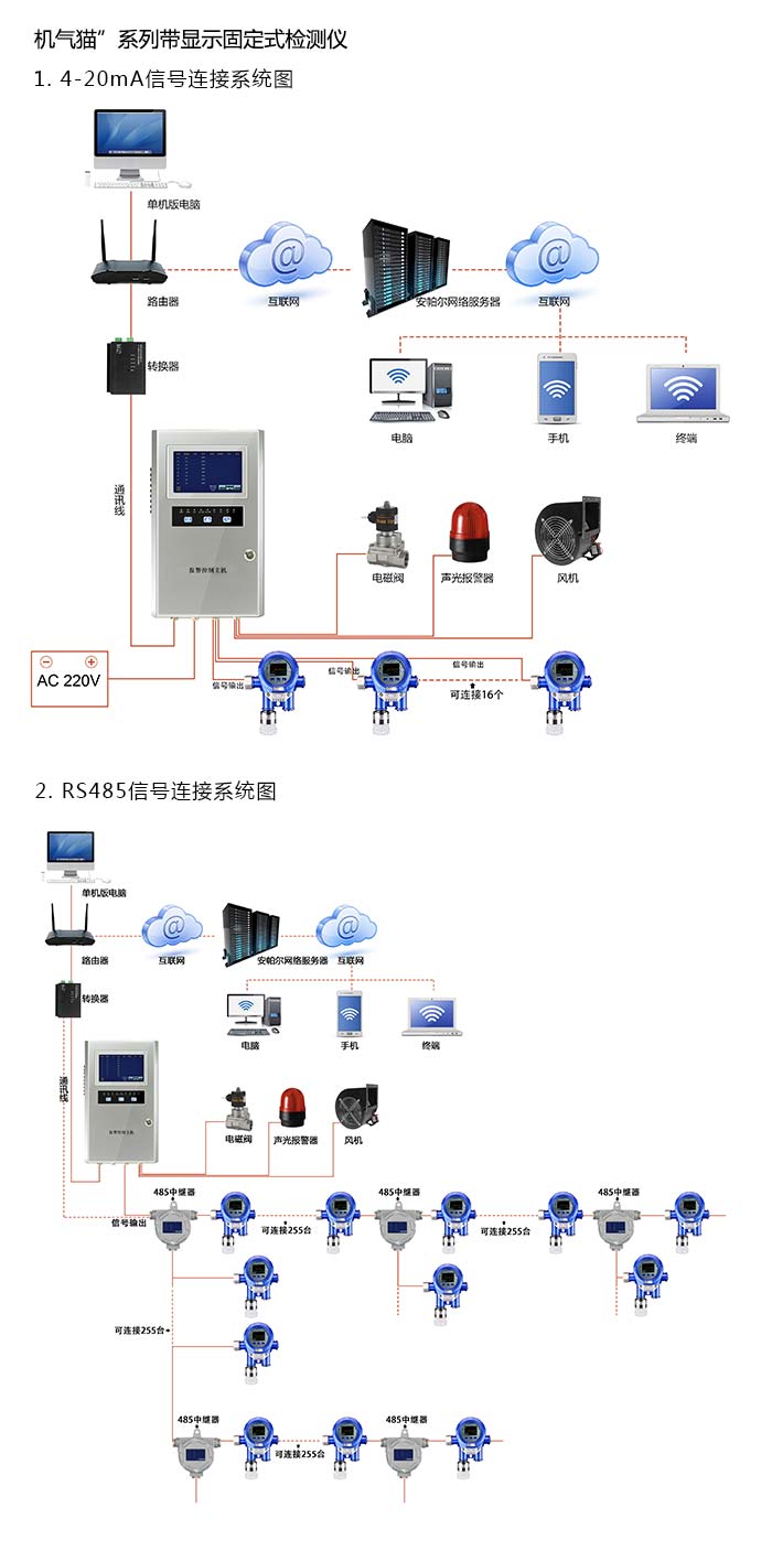 機氣貓固定在線式1-3-二溴丙烷氣體檢測儀管道安裝型網絡版系統方案與案例